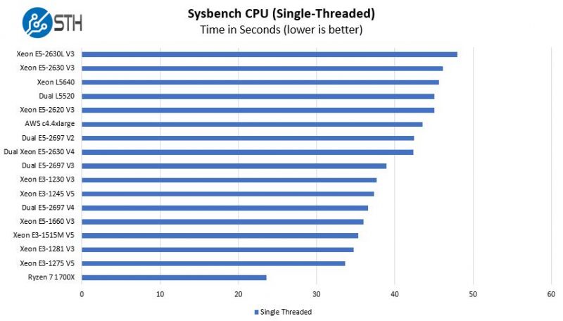 AMD Ryzen 7 1700X Sysbench Single Threaded