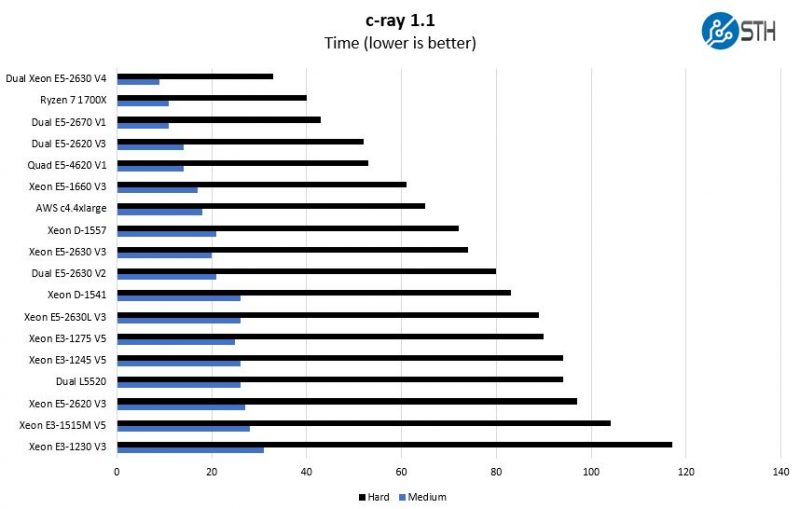 AMD Ryzen 7 1700X C Ray Benchmark