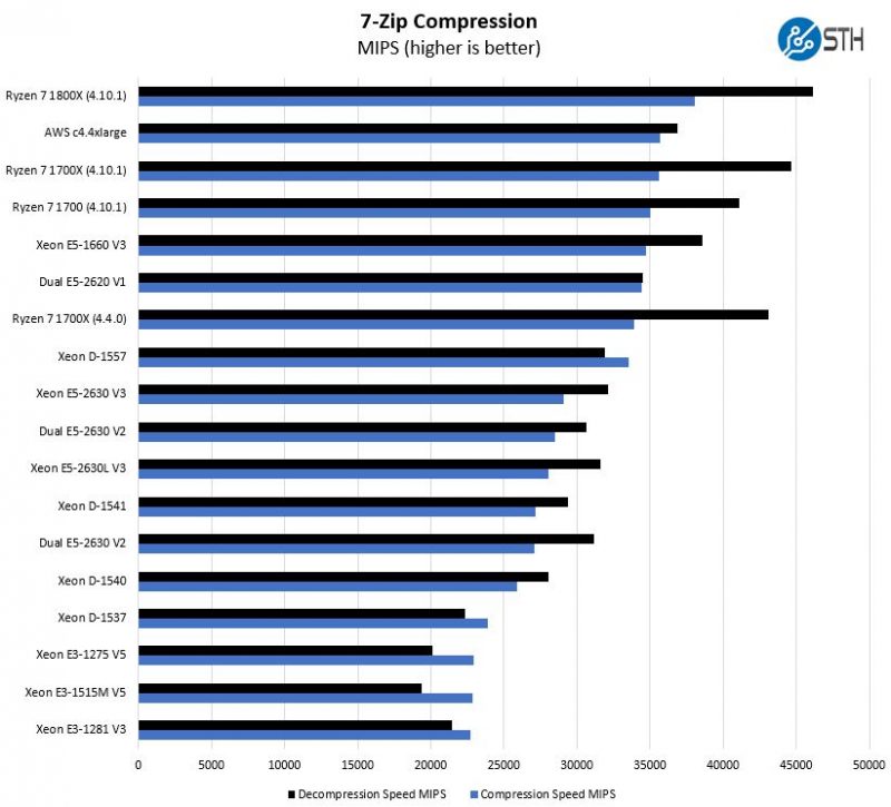 AMD Ryzen 7 1800X 7 Zip Compression Benchmark