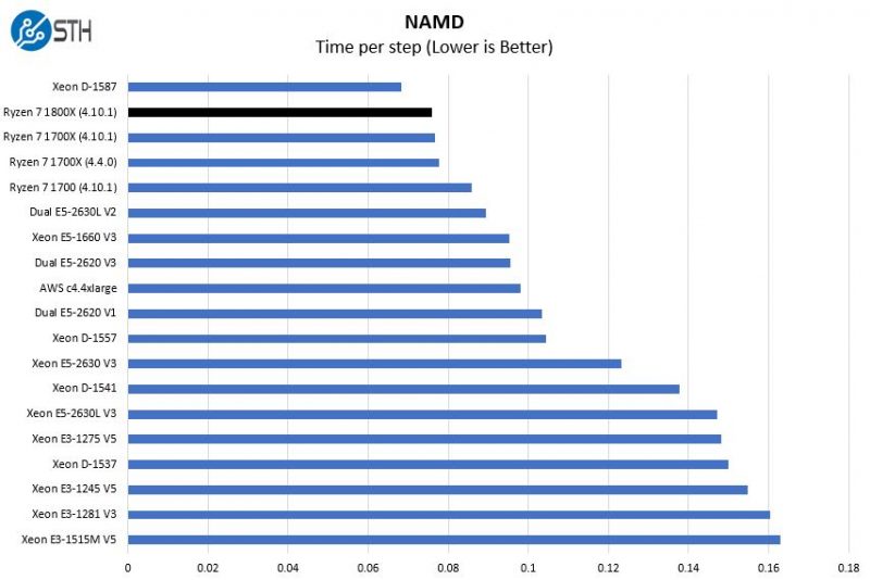 AMD Ryzen 7 1800X NAMD Benchmarks