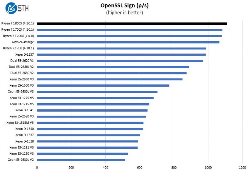 AMD Ryzen 7 1800X OpenSSL Sign Benchmark
