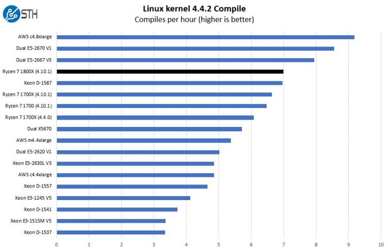 AMD Ryzen 7 1800X Python Linux Kernel Compile Benchmark