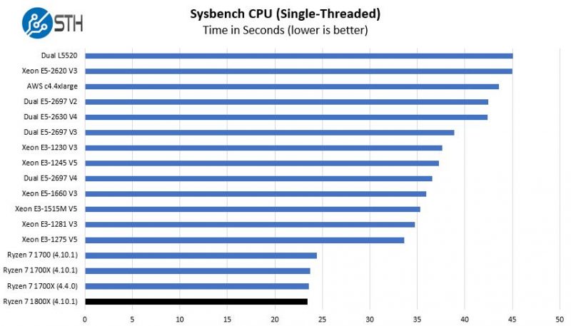 AMD Ryzen 7 1800X Sysbench CPU Benchmarks