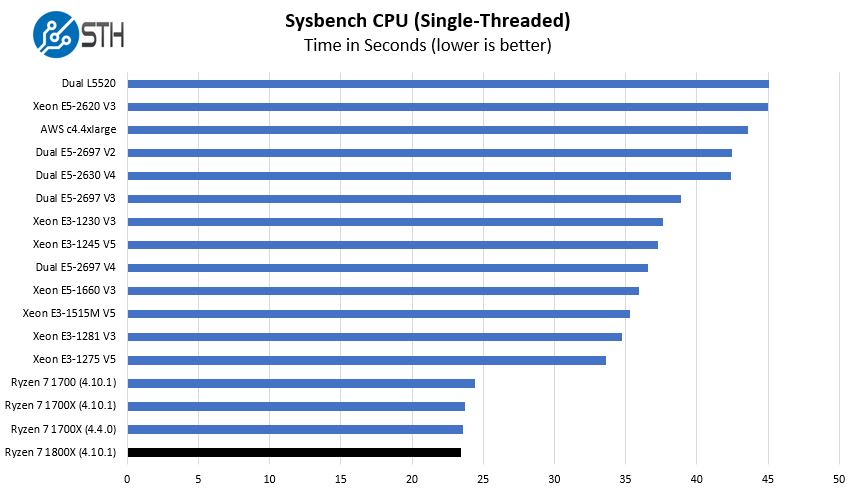 Amd Cpu Speed Chart