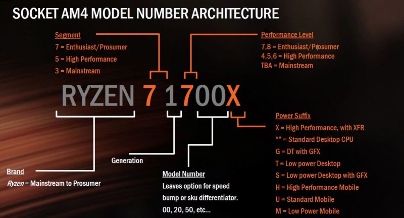 AMD Ryzen Socket AM4 Model Numbers