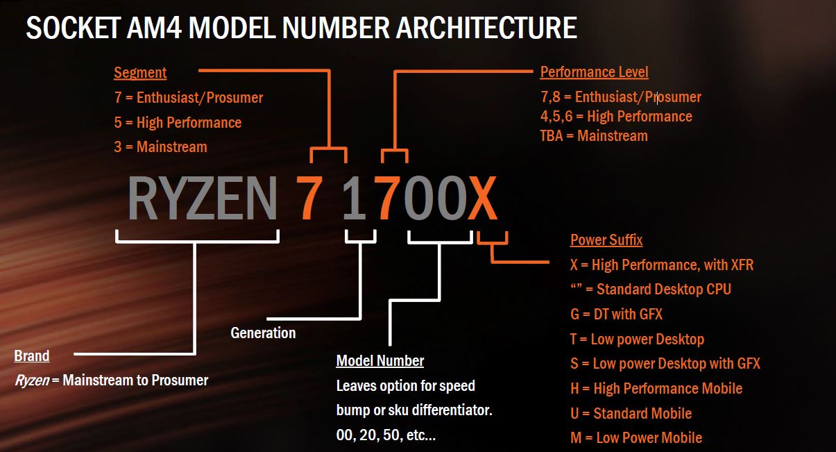 AMD Ryzen Sockert AM4 Model Numbers