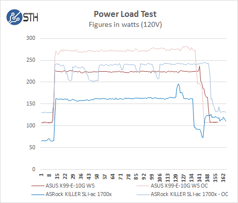 ASRock X370 KILLER SLIac Power Test