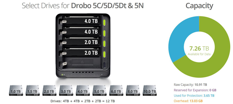 Drobo 5N2 Drive Capacity Calculator