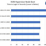 Innodisk SATADOM SL 3ME3 V2 128GB KVM Hypervisor Boot Time