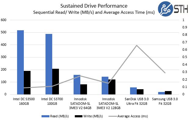 Innodisk SATADOM SL 3ME3 V2 128GB Synthetic Drive Performance
