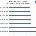 Innodisk SATADOM SL 3ME3 V2 256GB KVM Hypervisor Boot Time