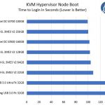 Innodisk SATADOM SL 3ME3 V2 32GB KVM Hypervisor Boot Time