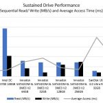 Innodisk SATADOM SL 3ME3 V2 32GB Synthetic Drive Performance