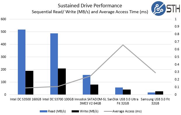 Innodisk SATADOM SL 3ME3 V2 64GB Synthetic Drive Performance