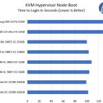 Innodisk SATADOM V USB V SSD KVM Hypervisor Node Boot Times