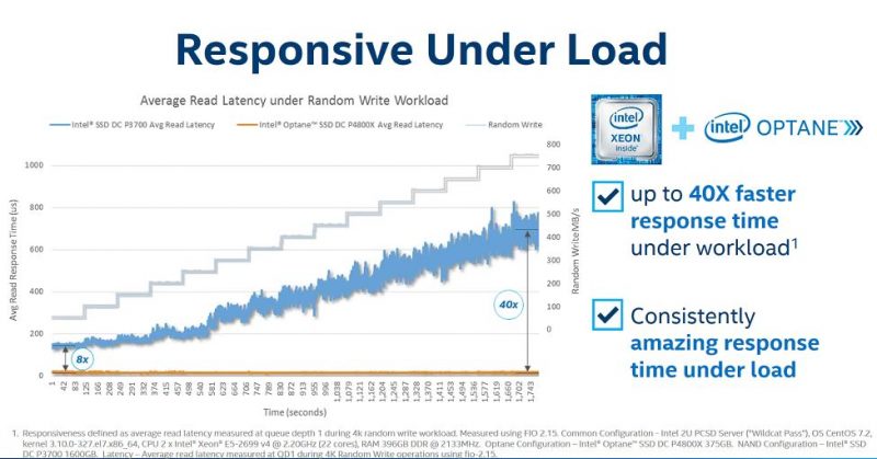 Intel Optane SSD DC P4800X Responsiveness Under Load