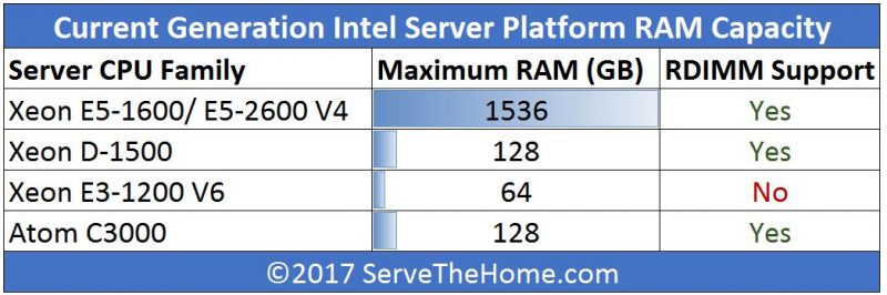 Intel Q1 2017 UP Server CPU RAM Capacity By Family