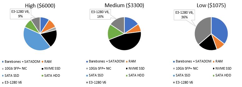 Intel Xeon E3 1200 V6 HML Sample Configurations With Intel Xeon E3 1280 V6