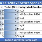 Intel Xeon E3 1200 V6 Series Model Comparison