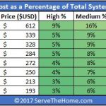 Intel Xeon E3 1200 V6 Total System Cost Comparison