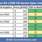 Intel Xeon E3 1200 V6 Value Comparison Summary
