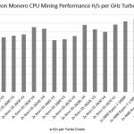 Ryzen Monero CPU Mining Performance Performance Per GHz Turbo Clock