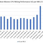 Ryzen Monero CPU Mining Performance Performance Per MB L3 Cache