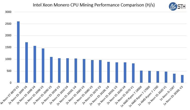 Monero Mining Benchmarks Cpu Mining With Amd Ryzen 7 Systems - 