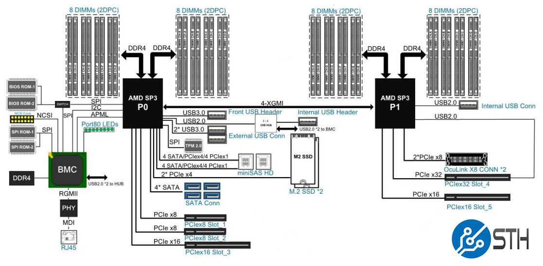 AMD Naples Server Block Diagram