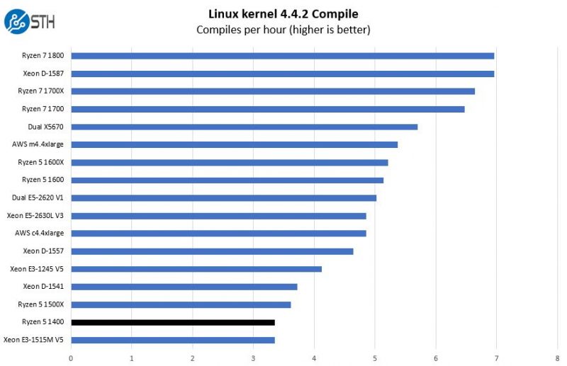 AMD Ryzen 5 1400 Linux Kernel Compile Benchmark
