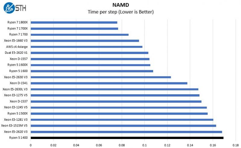 AMD Ryzen 5 1400 NAMD Benchmark