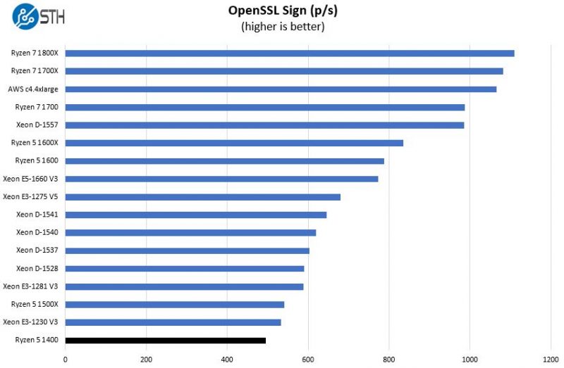 AMD Ryzen 5 1400 OpenSSL Sign Benchmark