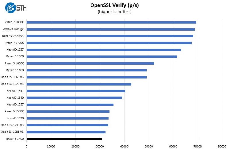 AMD Ryzen 5 1400 OpenSSL Verify Benchmark