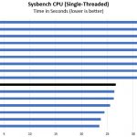 AMD Ryzen 5 1400 Sysbench Single Threaded Benchmark
