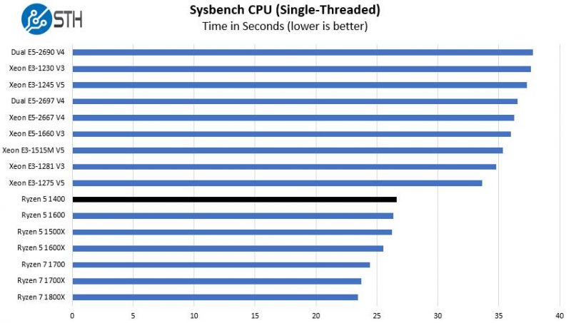 AMD Ryzen 5 1400 Sysbench Single Threaded Benchmark