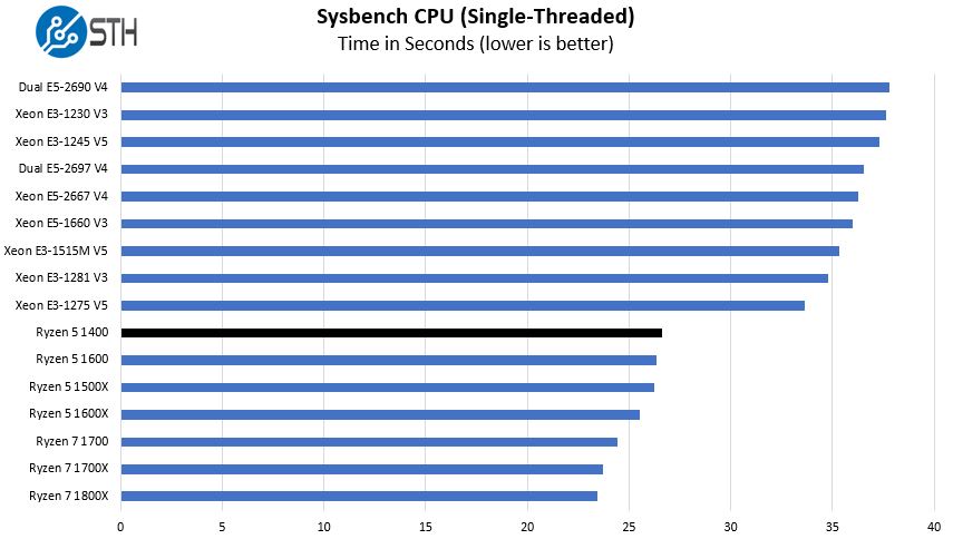 Amd Ryzen 5 1400 Sysbench Single Threaded Benchmark Servethehome