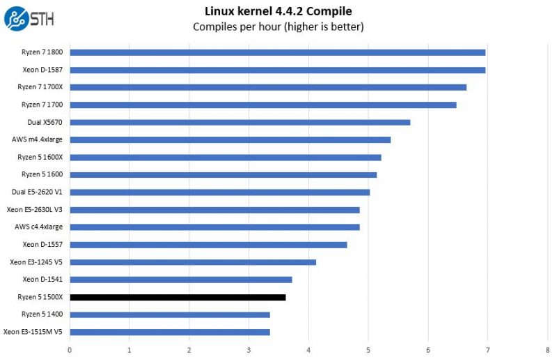 AMD Ryzen 5 1500X Linux Kernel Compile Benchmark