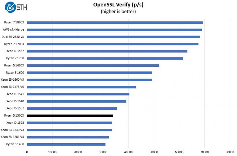 AMD Ryzen 5 1500X OpenSSL Verify Benchmark
