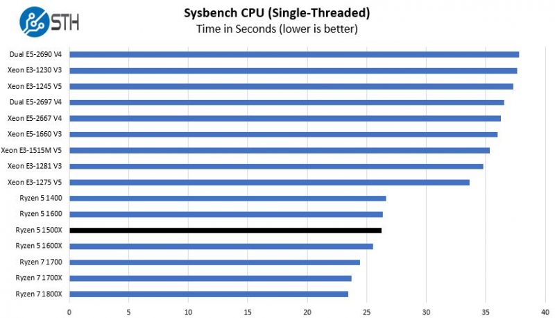 AMD Ryzen 5 1500X Sysbench Single Threaded Benchmark