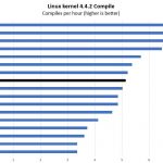 AMD Ryzen 5 1600 Linux Kernel Compile Benchmark