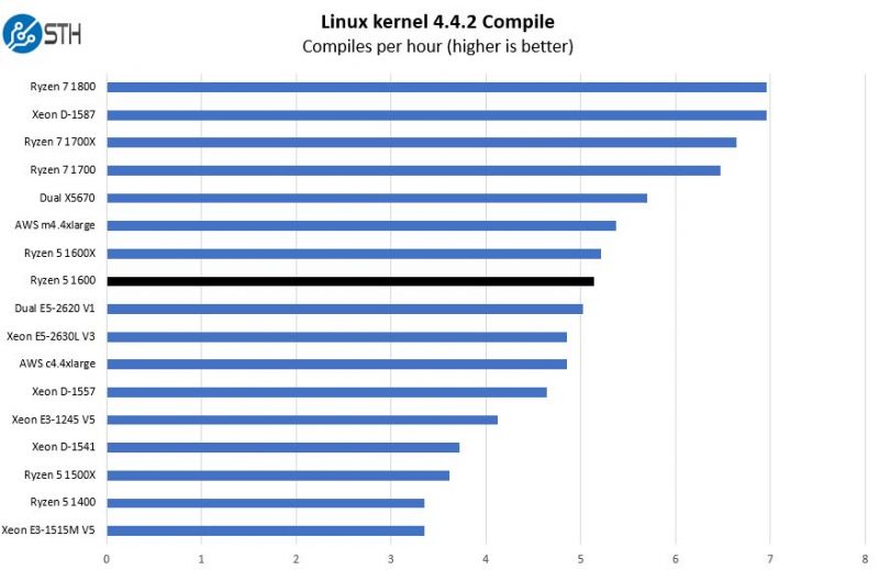 AMD Ryzen 5 1600 Linux Kernel Compile Benchmark