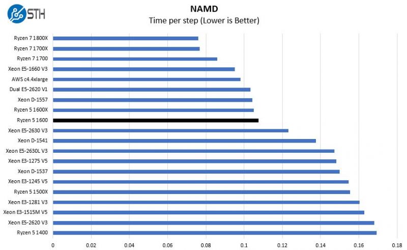 AMD Ryzen 5 1600 NAMD Benchmark