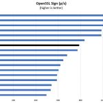 AMD Ryzen 5 1600 OpenSSL Sign Benchmark