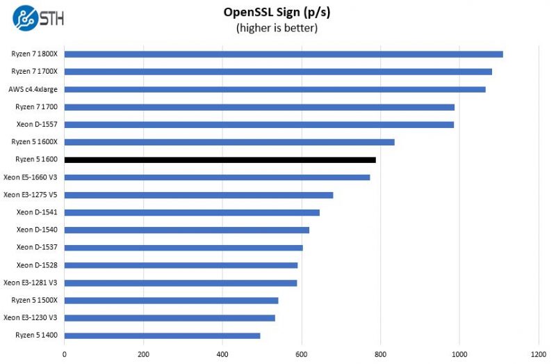 AMD Ryzen 5 1600 OpenSSL Sign Benchmark