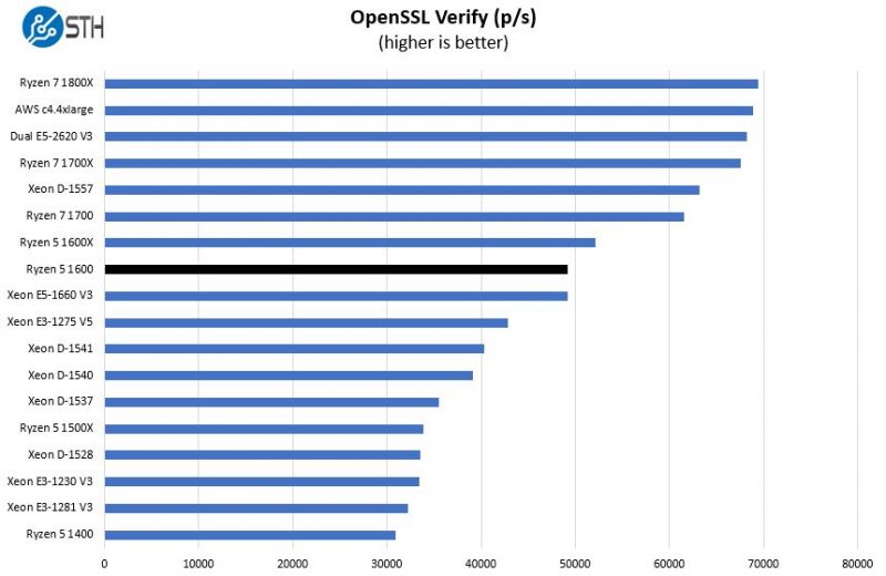 AMD Ryzen 5 1600 OpenSSL Verify Benchmark