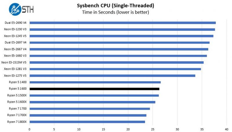 AMD Ryzen 5 1600 Sysbench Single Threaded Benchmark