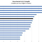 AMD Ryzen 5 1600X Linux Kernel Compile Benchmark