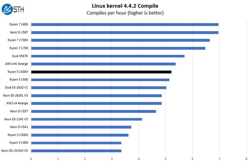 AMD Ryzen 5 1600X Linux Kernel Compile Benchmark