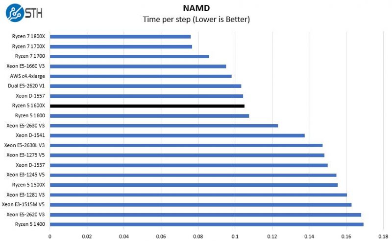 AMD Ryzen 5 1600X NAMD Benchmark