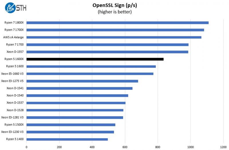 AMD Ryzen 5 1600X OpenSSL Sign Benchmark